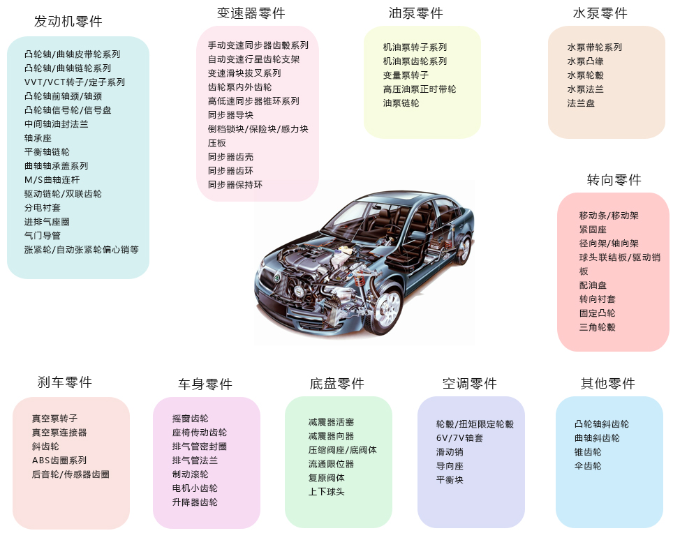 汽車零（líng）部件粉末冶金清洗案例